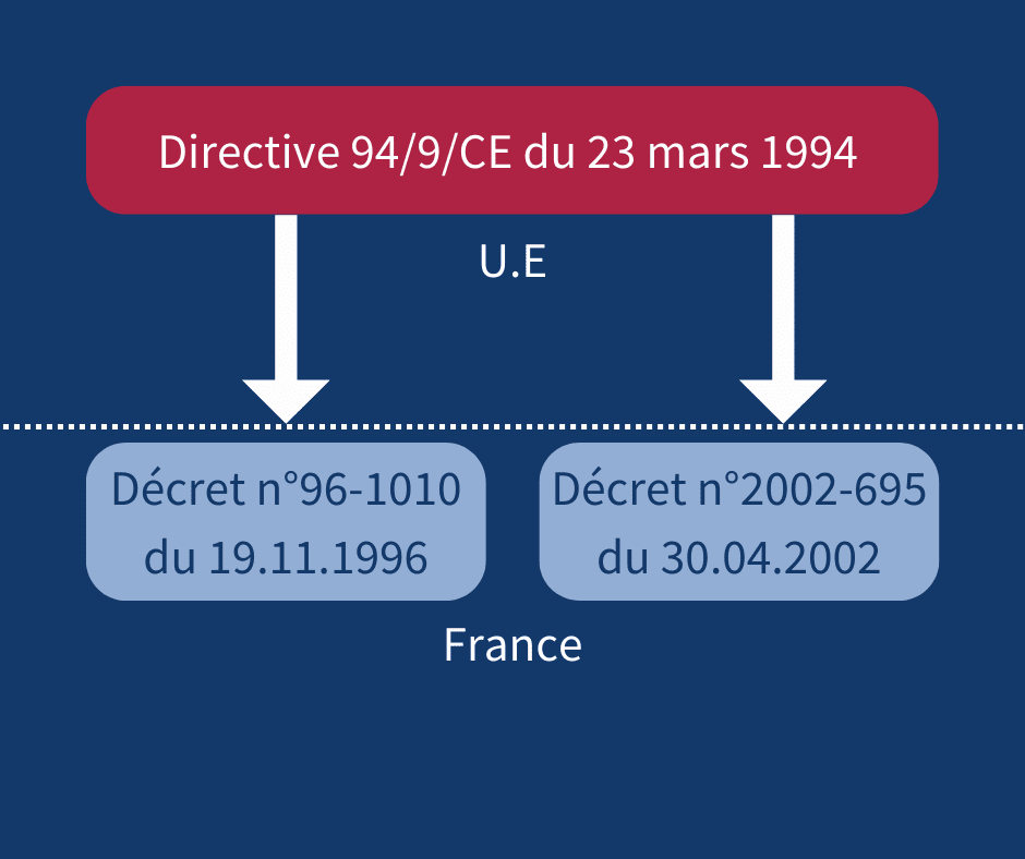 Schéma de la directive 94/9/CE