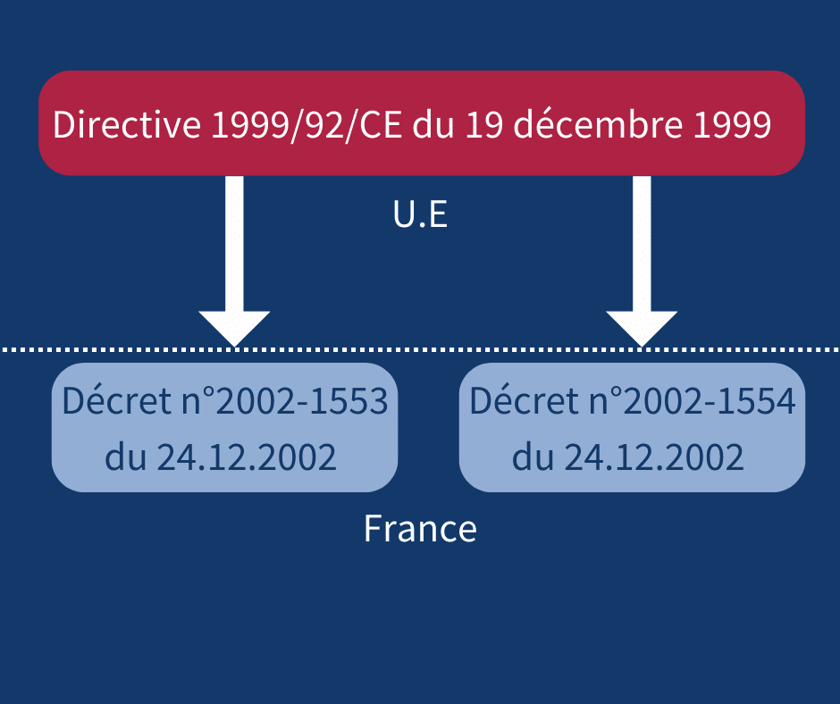 Schéma de la directive 1999/92/CE