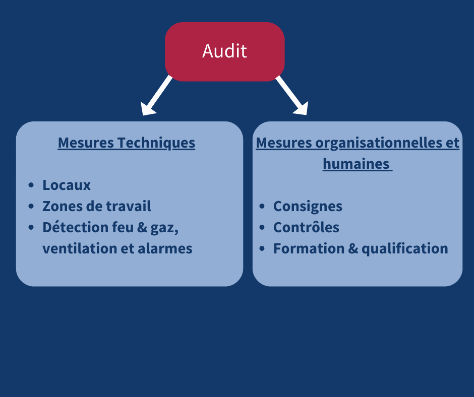 Schéma de l'Audit